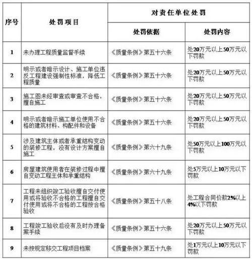 工程质量终身追责，建设单位首当其冲——解读住建部五方责任主体处罚细则